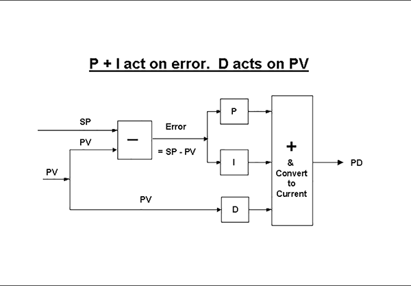 Figure 2. PI-D controller.